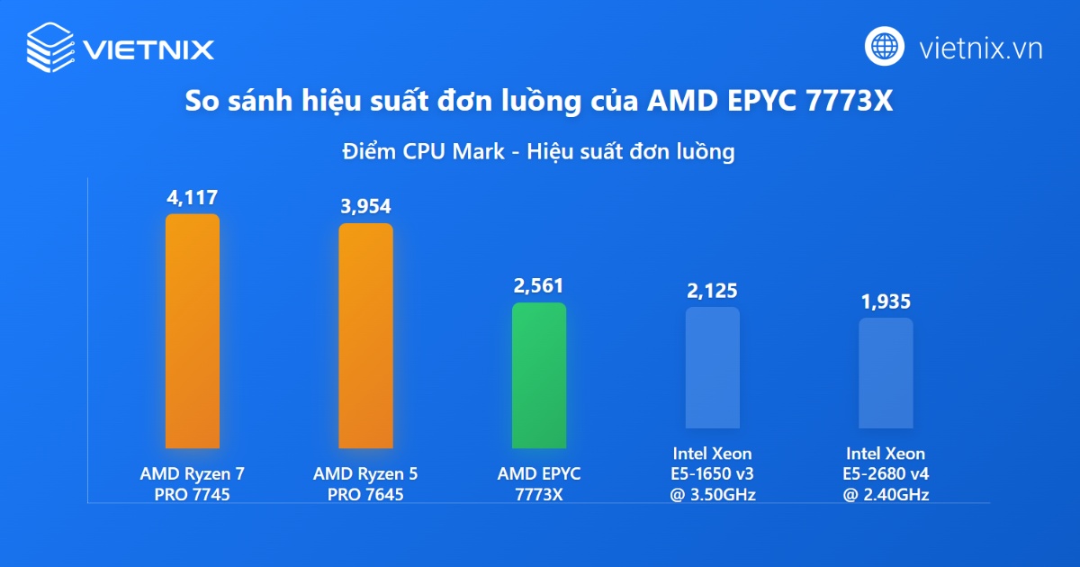 Đánh giá chuyên sâu về bộ vi xử lý AMD EPYC 7773X dành cho máy chủ 25 Hiệu suất đơn luồng so với các CPU Server phổ biến