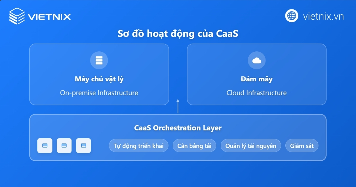 Cách hoạt động của CaaS