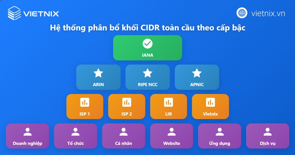 CIDR là gì? Giải thích chi tiết về khối và ký hiệu CIDR 29 Quá trình phân bổ các khối CIDR