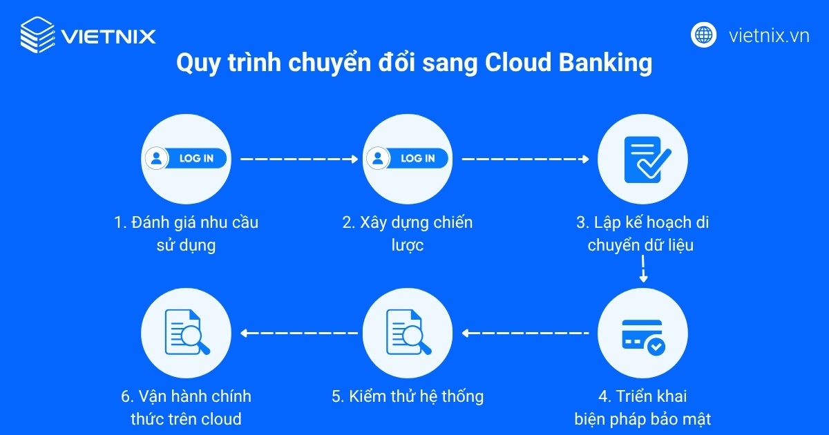 Quy trình chuyển đổi sang Cloud Banking