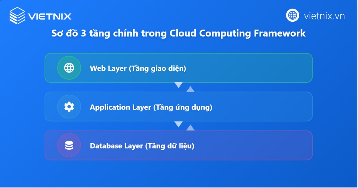 Cloud Computing Framework là gì? Những lợi ích của khung tiếp nhận đám mây 30 Các tầng chính trong Cloud Computing Framework