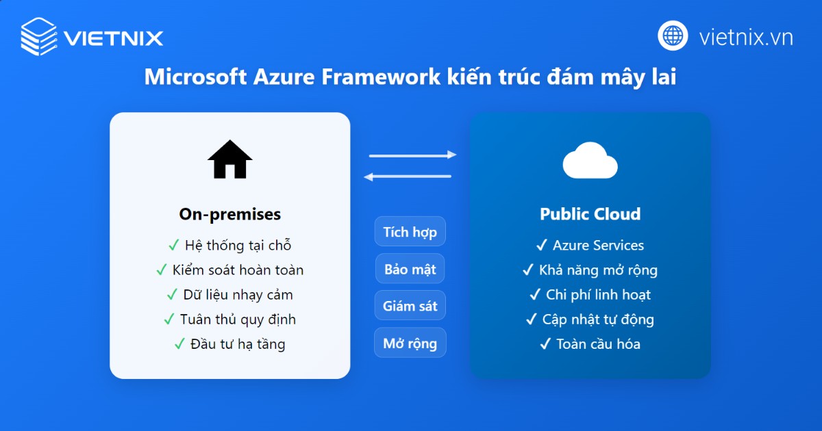 Cloud Computing Framework là gì? Những lợi ích của khung tiếp nhận đám mây 32 Khung làm việc của Microsoft tập trung vào mô hình đám mây lai