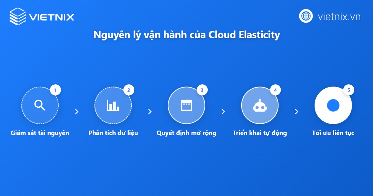 Các lợi ích quan trọng của Cloud Elasticity 