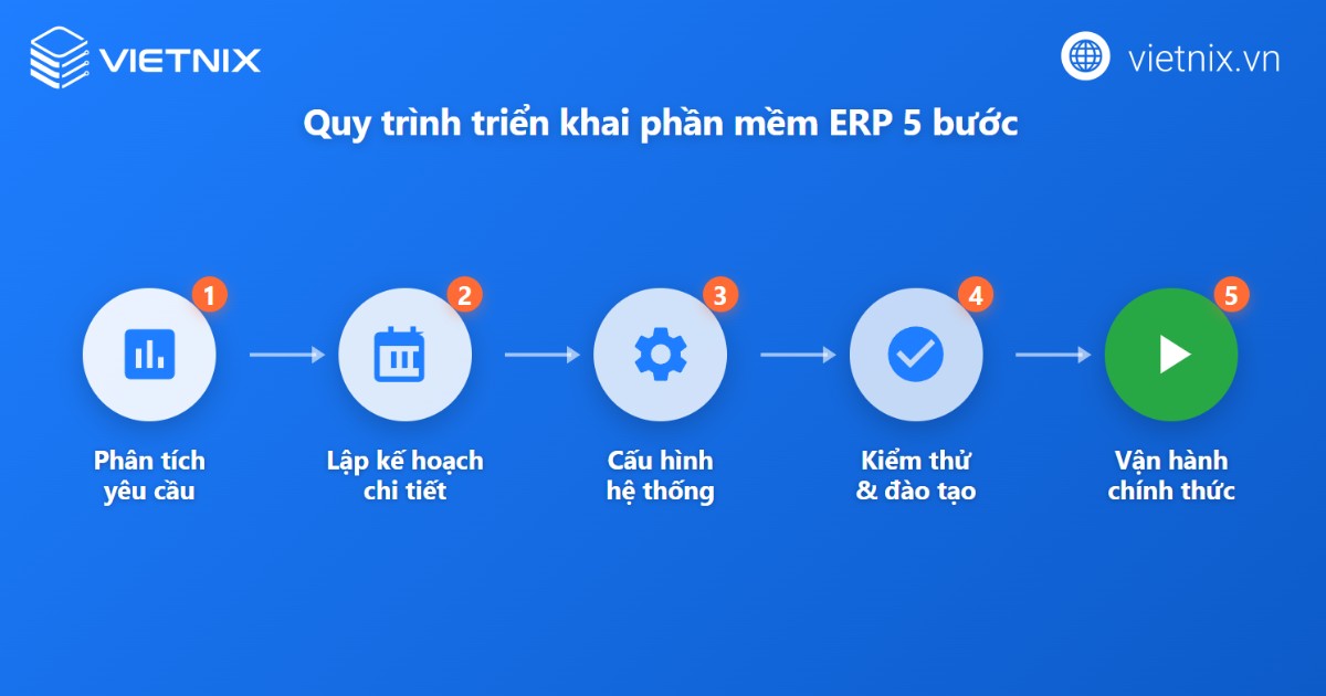 Cloud ERP là gì? Lưu ý quan trọng khi triển khai phần mềm Cloud ERP 25 Quy trình triển khai phần mềm ERP