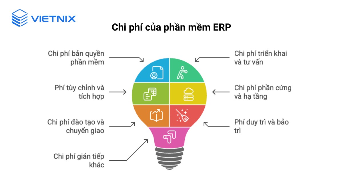 Cloud ERP là gì? Lưu ý quan trọng khi triển khai phần mềm Cloud ERP 29 Các khoản chi phí chính doanh nghiệp cần quan tâm khi đầu tư ERP