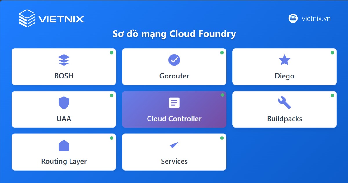 Các thành phần cơ bản của Cloud Foundry