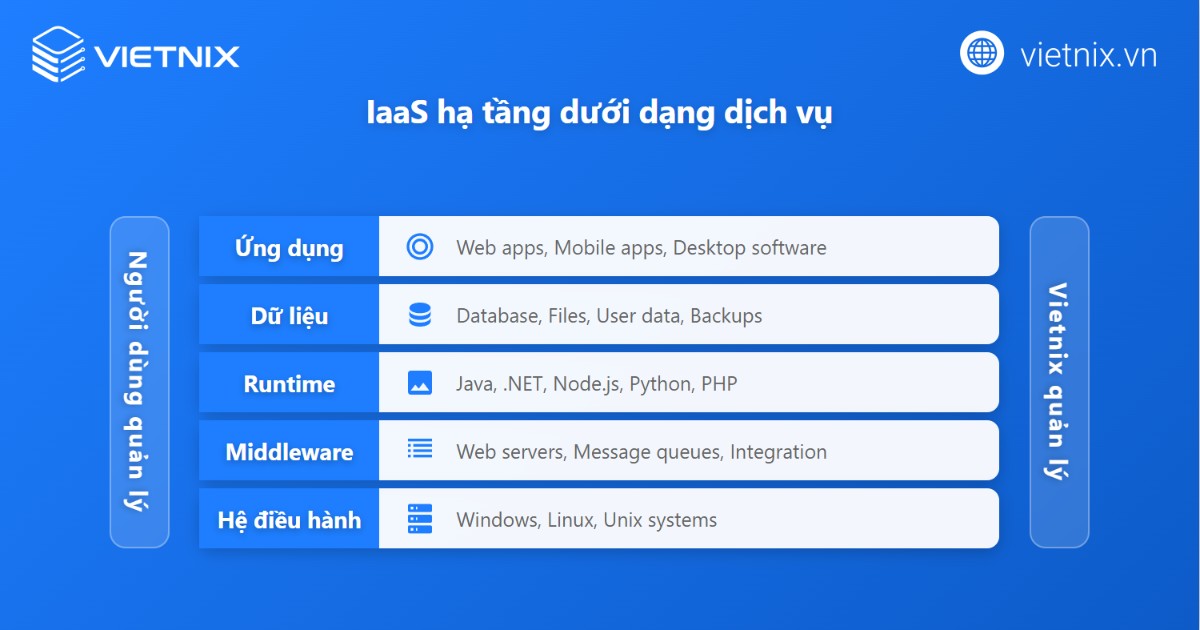 IaaS cung cấp cho doanh nghiệp nhiều tài nguyên tính toán