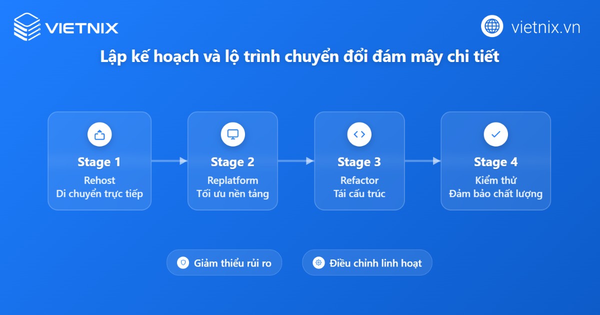 Lên kế hoạch và lộ trình chuyển đổi đám mây