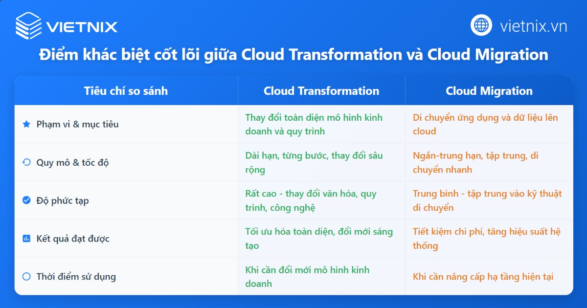 Điểm khác biệt giữa Cloud Transformation và Cloud Migration