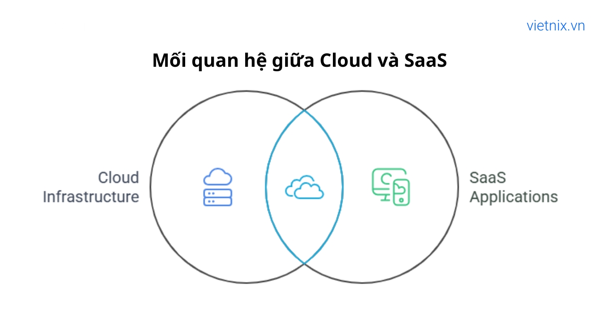 Cả hai có mối quan hệ bổ trợ cho nhau