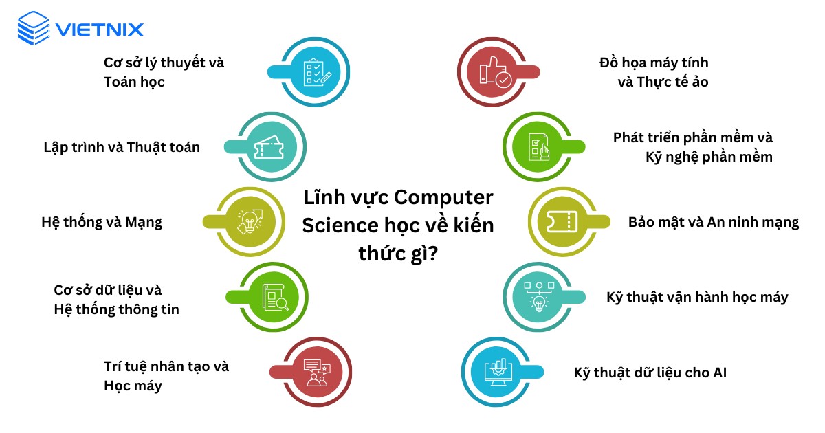Computer Science là gì? Công việc và mức lương cho từng vị trí 23 Ngành Computer Science cung cấp cho sinh viên khối kiến thức toàn diện