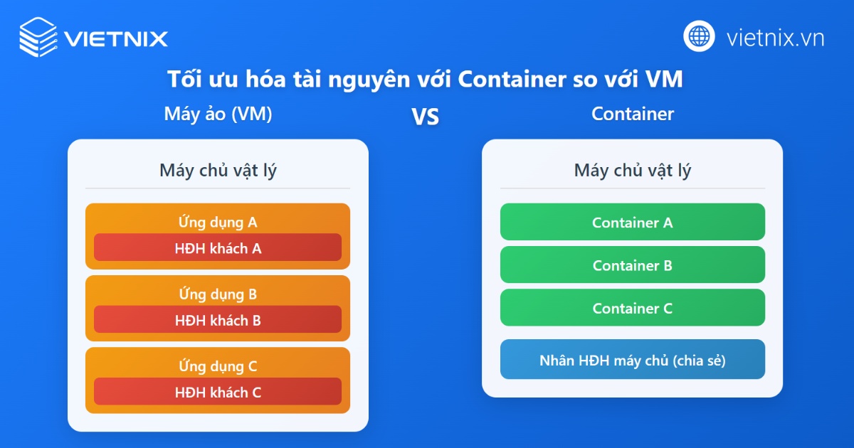 Tối ưu hóa tài nguyên hiệu ủa với Container so với VM