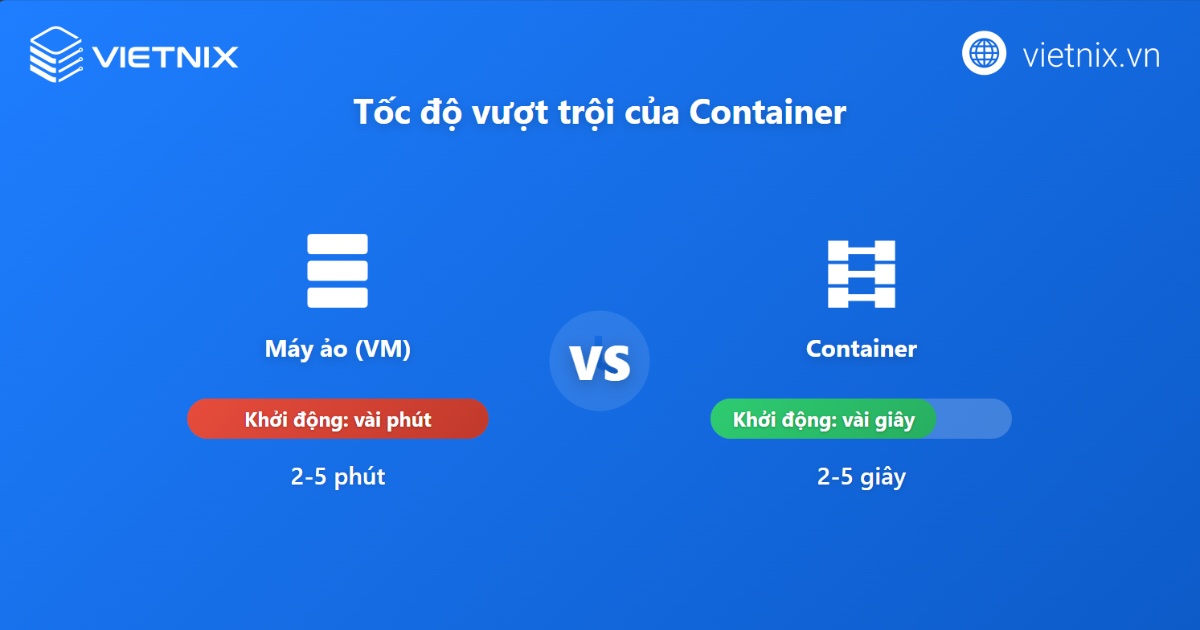 Tốc độ vượt trội của Container