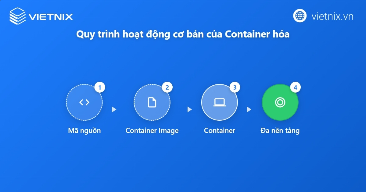 Quy trình hoạt động của container hóa