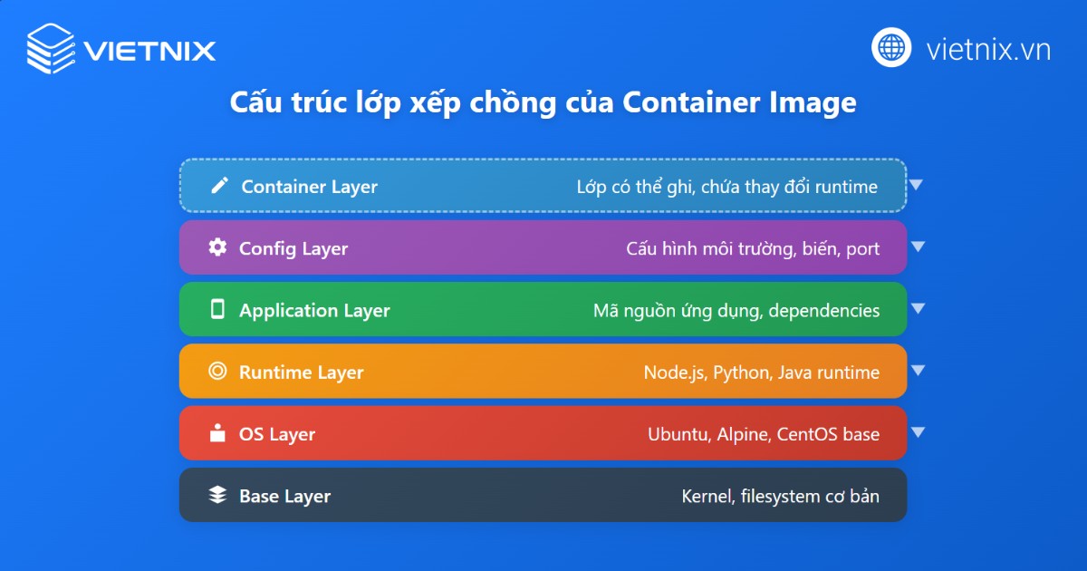 Cấu trúc lớp xếp chồng của Container Image