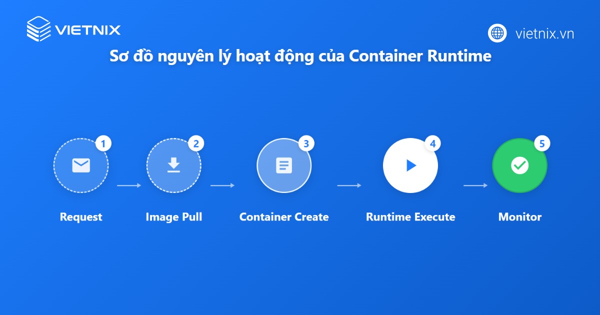 Nguyên lý hoạt động của container runtime