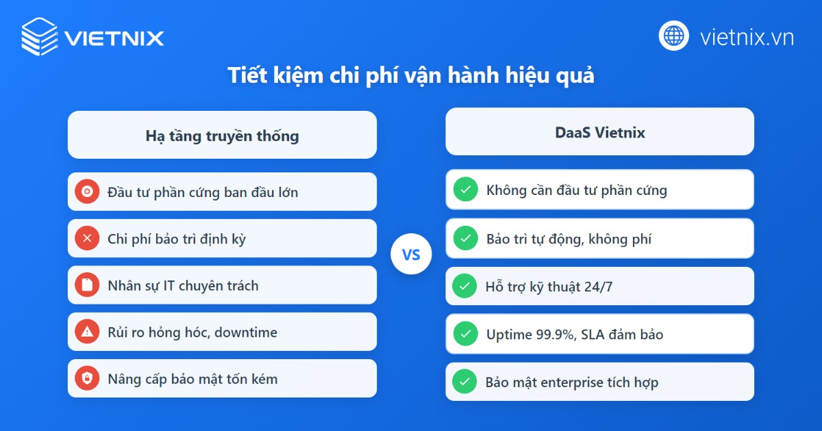 Desktop as a Service giúp doanh nghiệp giảm tối đa các khoản đầu tư ban đầu