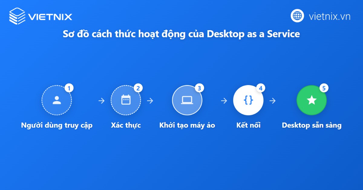 Desktop as a Service hoạt động theo mô hình điện toán đám mây