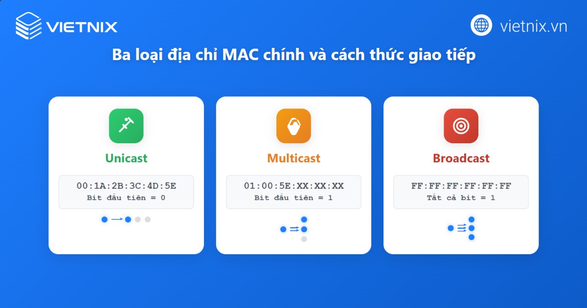 Ba loại địa chỉ MAC phổ biến