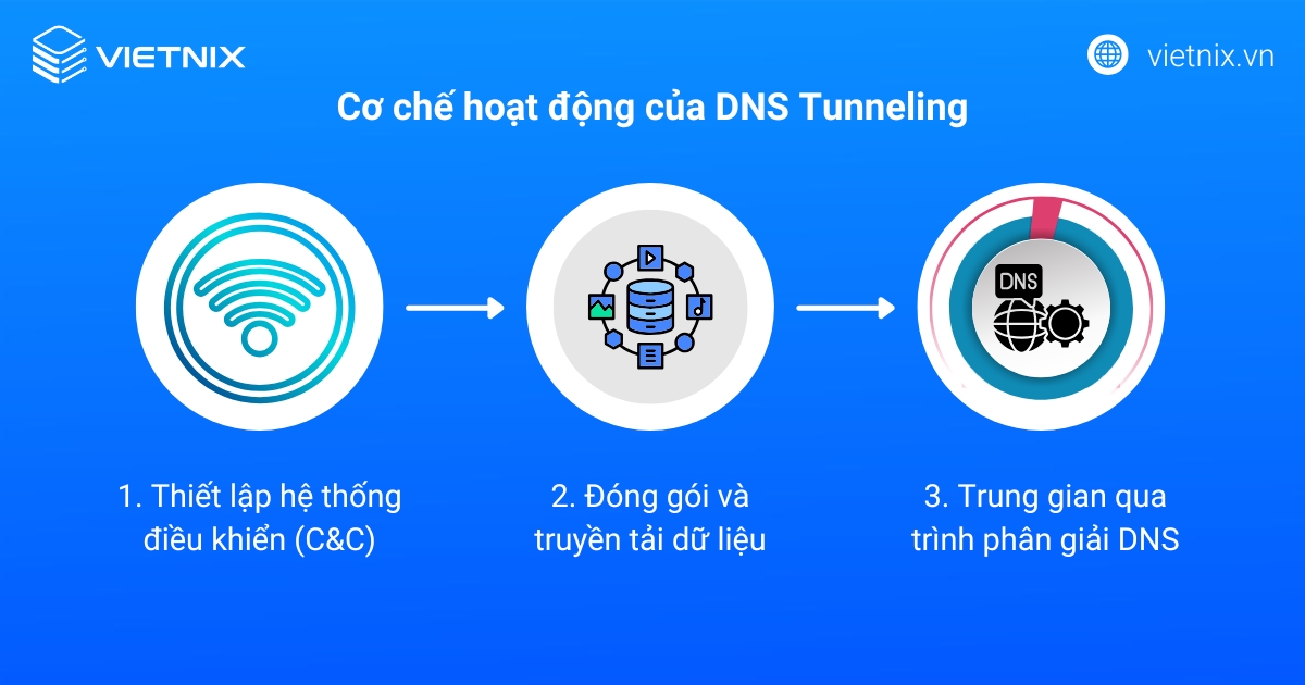 Cơ chế hoạt động của DNS Tunneling