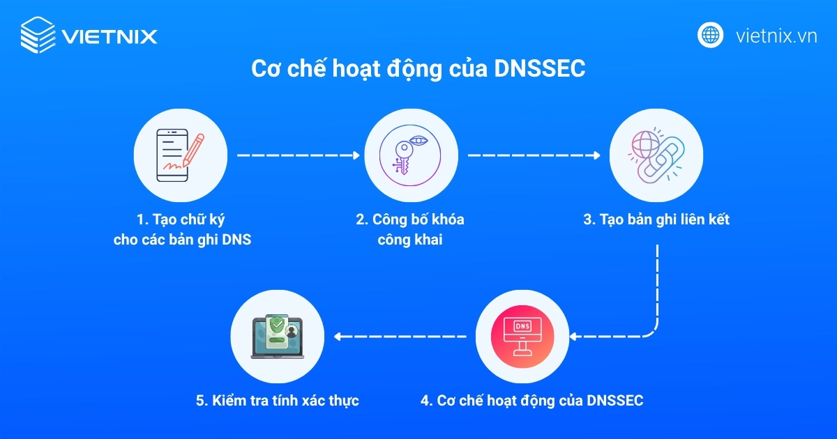 Cơ chế hoạt động của DNSSEC