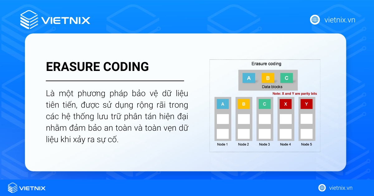 Erasure Coding (mã hóa xóa) là một phương pháp bảo vệ dữ liệu tiên tiến