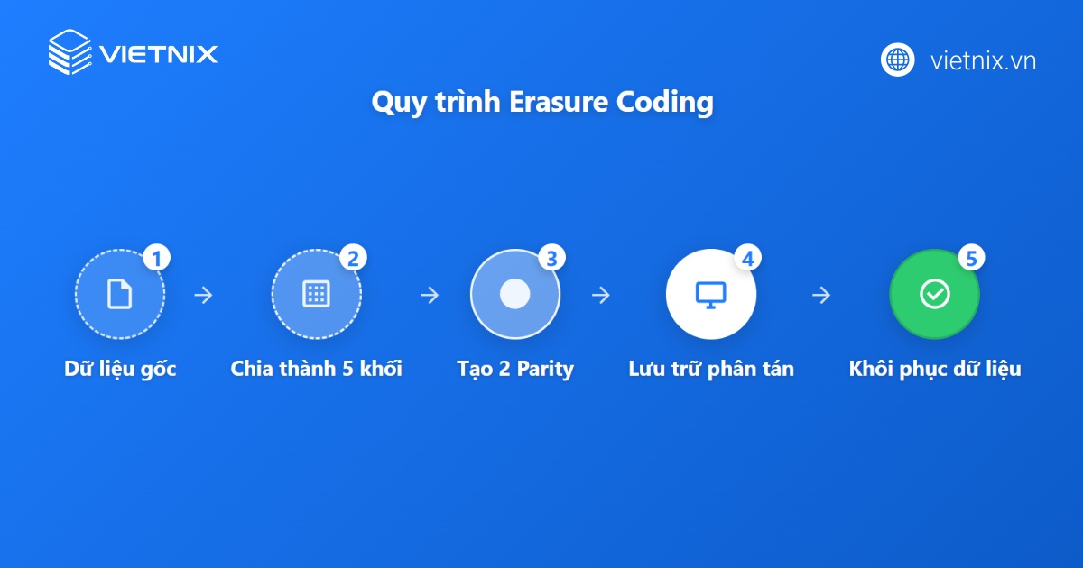 Cách thức hoạt động của Erasure Coding