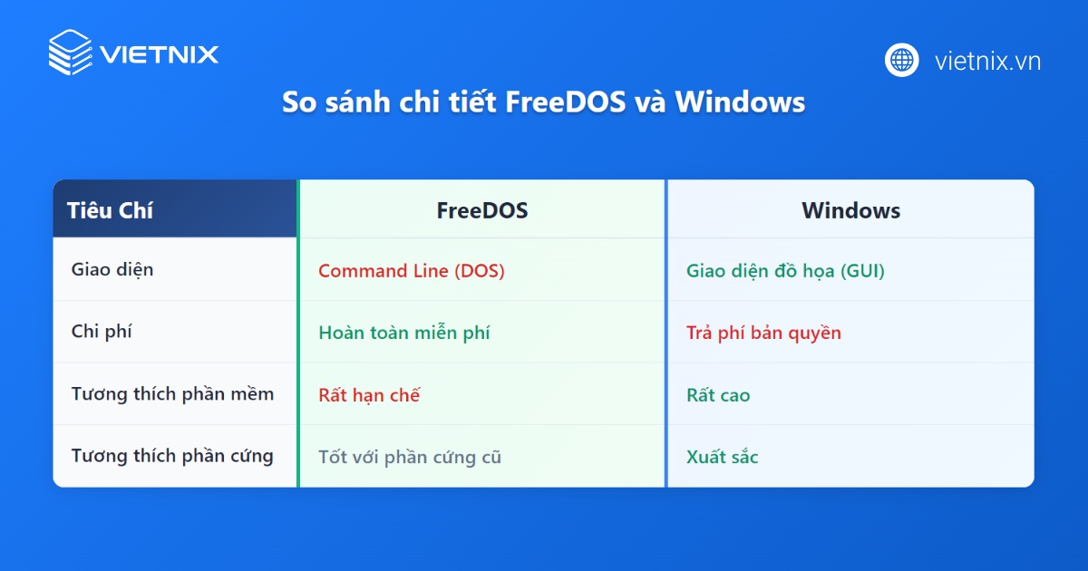 So sánh FreeDOS và Windows
