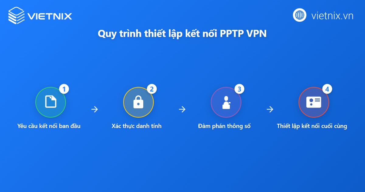 Quy trình các bước thiết lập kết nối VPN PPTP
