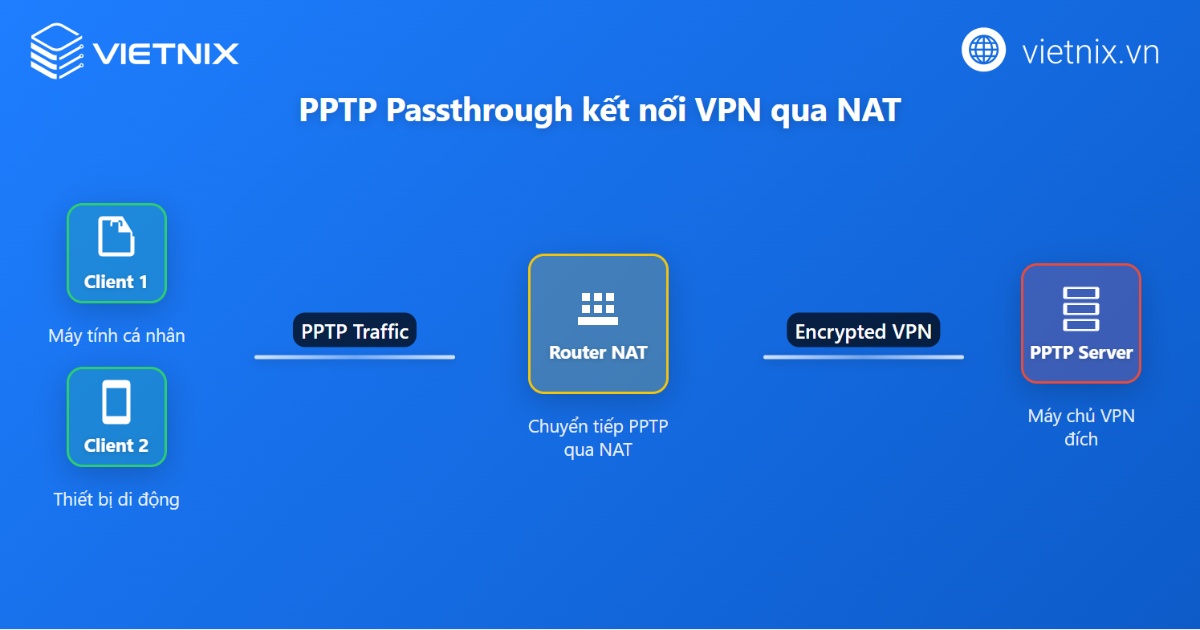 Tìm hiểu về tính năng PPTP Passthrough