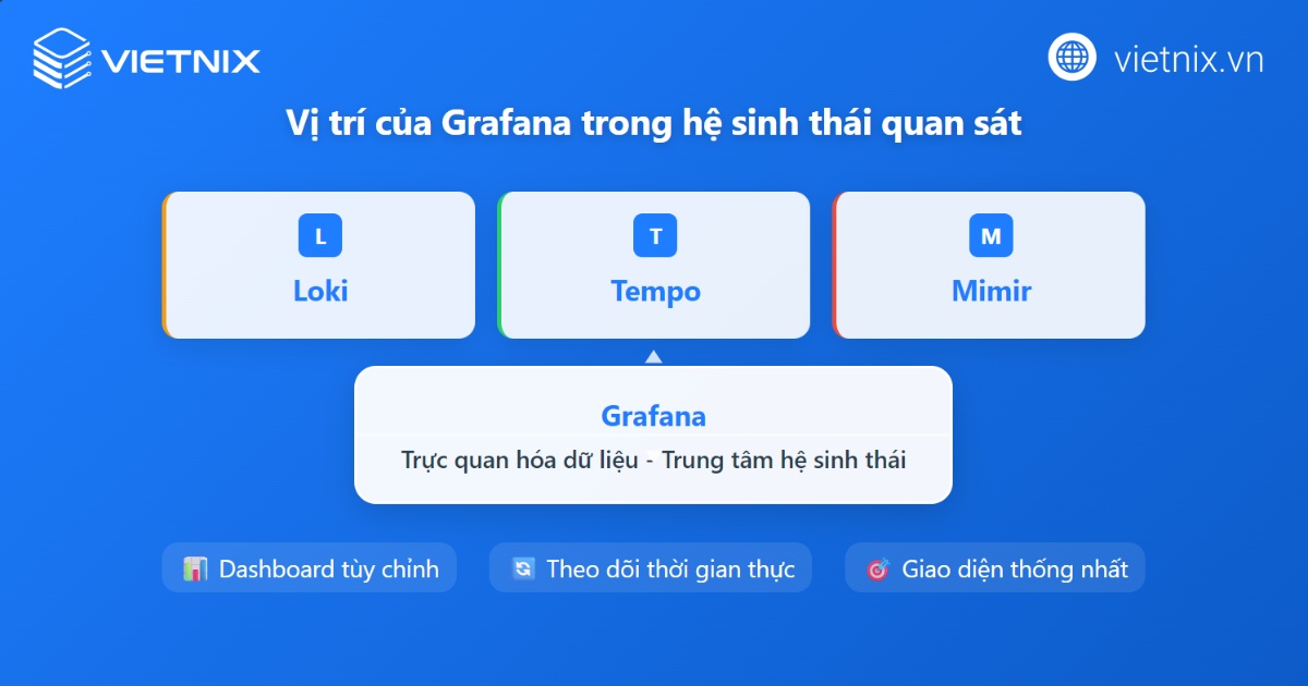 Vị trí của Grafana trong bộ công cụ quan sát