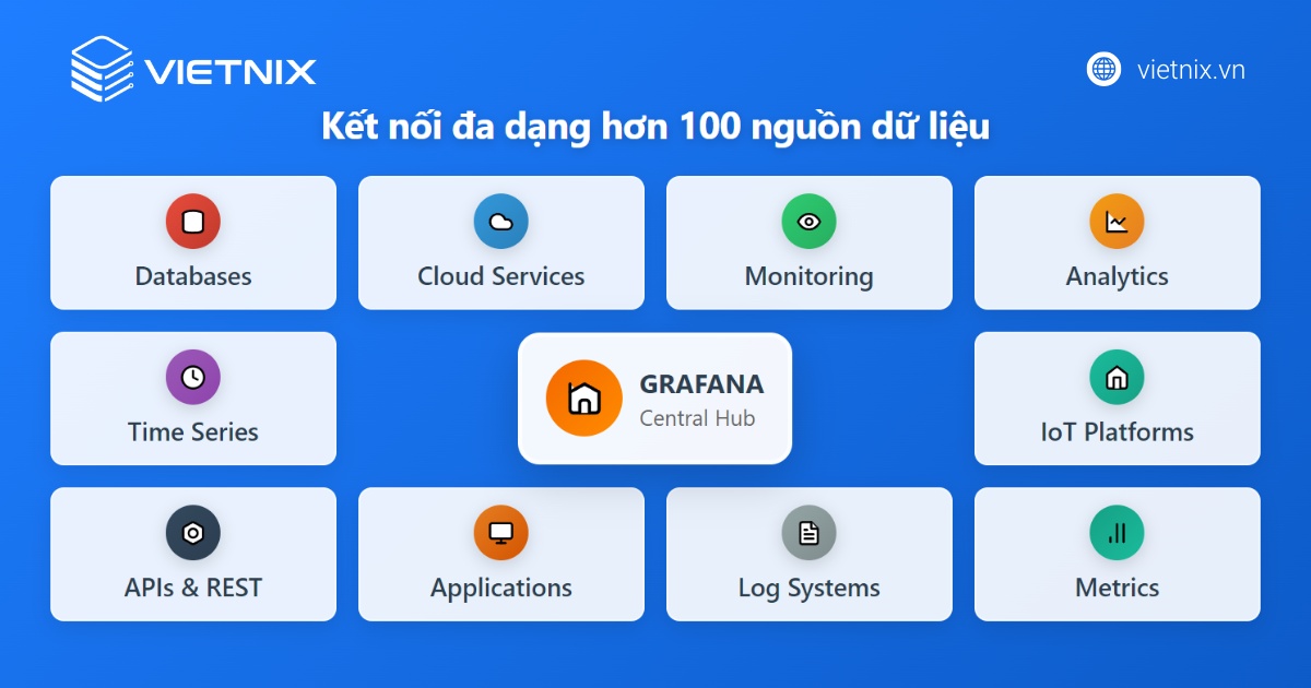 Grafana hỗ trợ kết nối với hơn 100 nguồn dữ liệu khác nhau