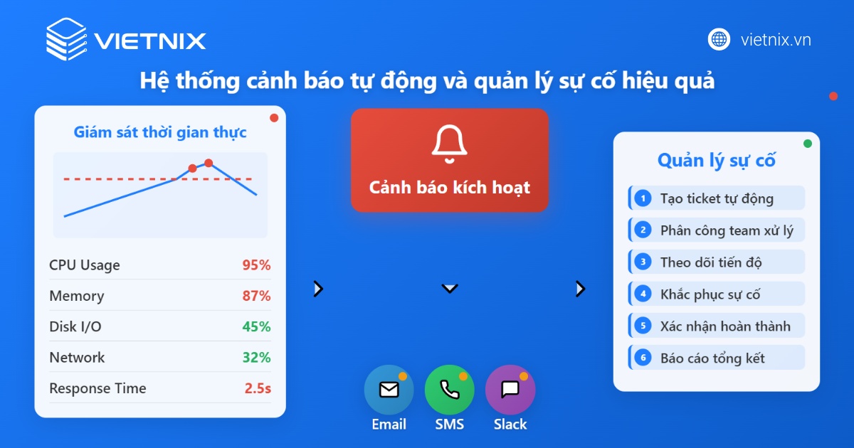 Grafana cung cấp hệ thống cảnh báo tự động và quản lý sự cố