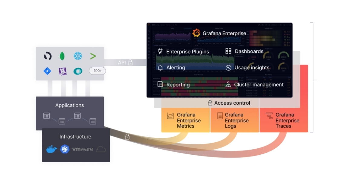 Grafana Enterprise là một trong hai phiên bản chính xác của Grafana Labs