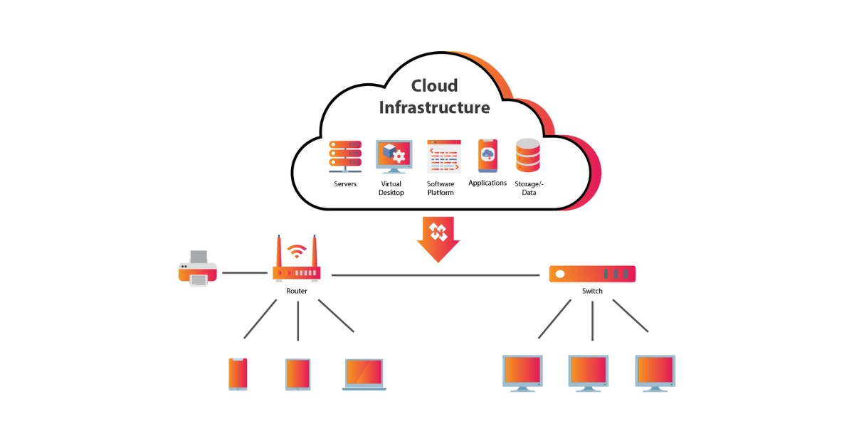 Cloud Infrastructure có thể cung cấp nhiều loại dịch vụ như IaaS, PaaS và SaaS.
