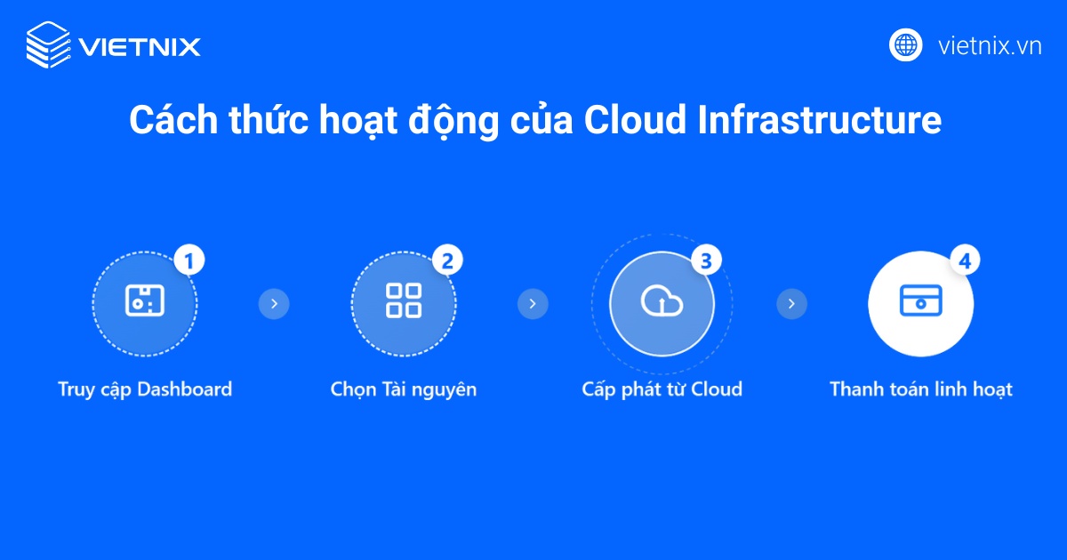 Cách thức hoạt động của Cloud Infrastructure