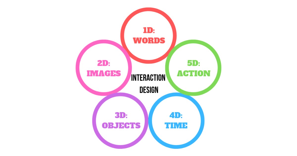 5 chiều của Interaction Design