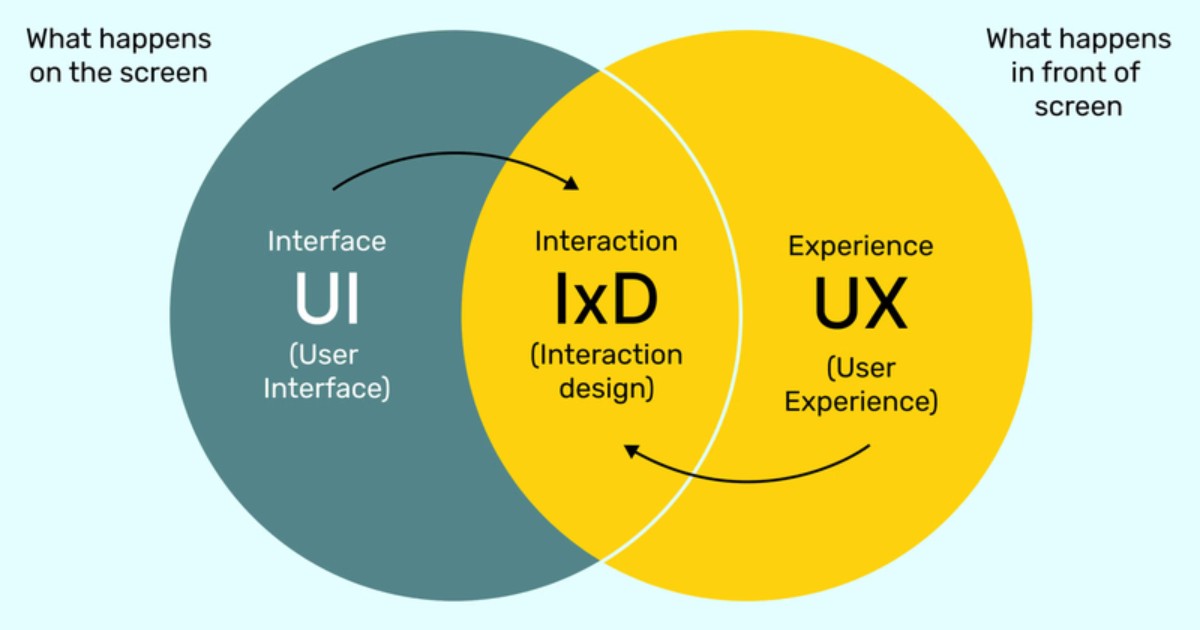 Interaction Design là cầu nối tối giữa con người và công nghệ