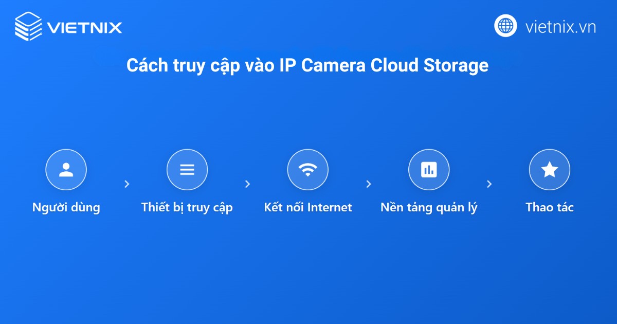 Cách truy cập vào IP Camera Cloud Storage