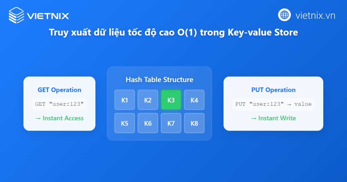 Key-value store là gì? Ưu nhược điểm và ứng dụng phổ biến của key-value store 23 Key-value store tối ưu hóa các thao tác truy xuất theo key nên thời gian đọc/ghi cực nhanh
