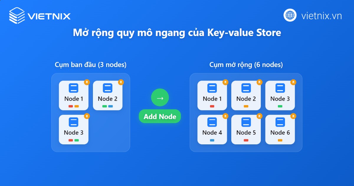 Key-value store là gì? Ưu nhược điểm và ứng dụng phổ biến của key-value store 24 Các hệ thống key-value store hiện đại thường hỗ trợ mở rộng ngang