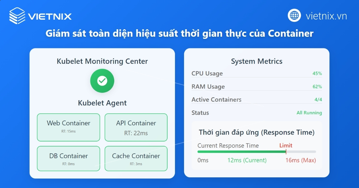 Giám sát toàn diện hiệu suất toàn diện của Container