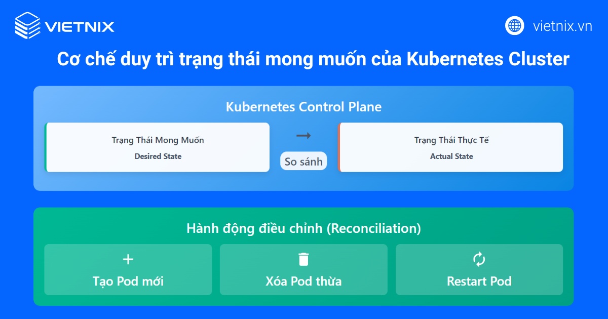 Cách Cluster duy trì trạng thái mong muốn