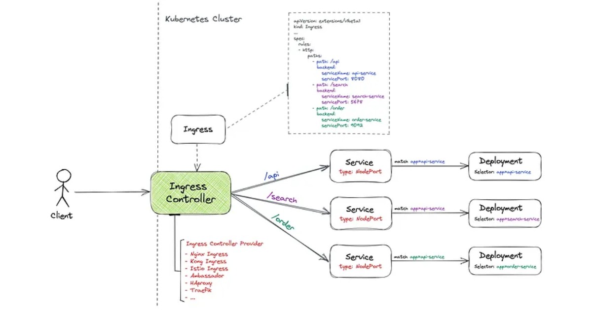 Cơ chế hoạt động của Ingress