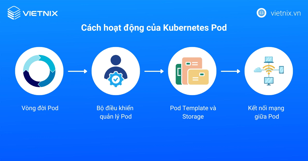 Cách hoạt động của Kubernetes Pod