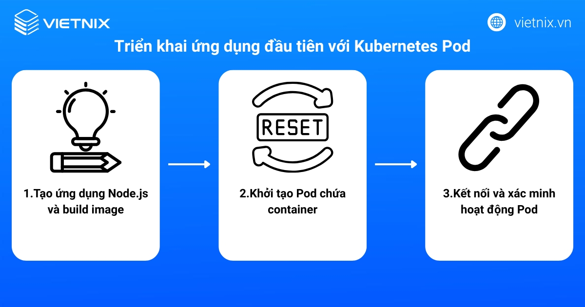 Triển khai ứng dụng đầu tiên với Kubernetes Pod
