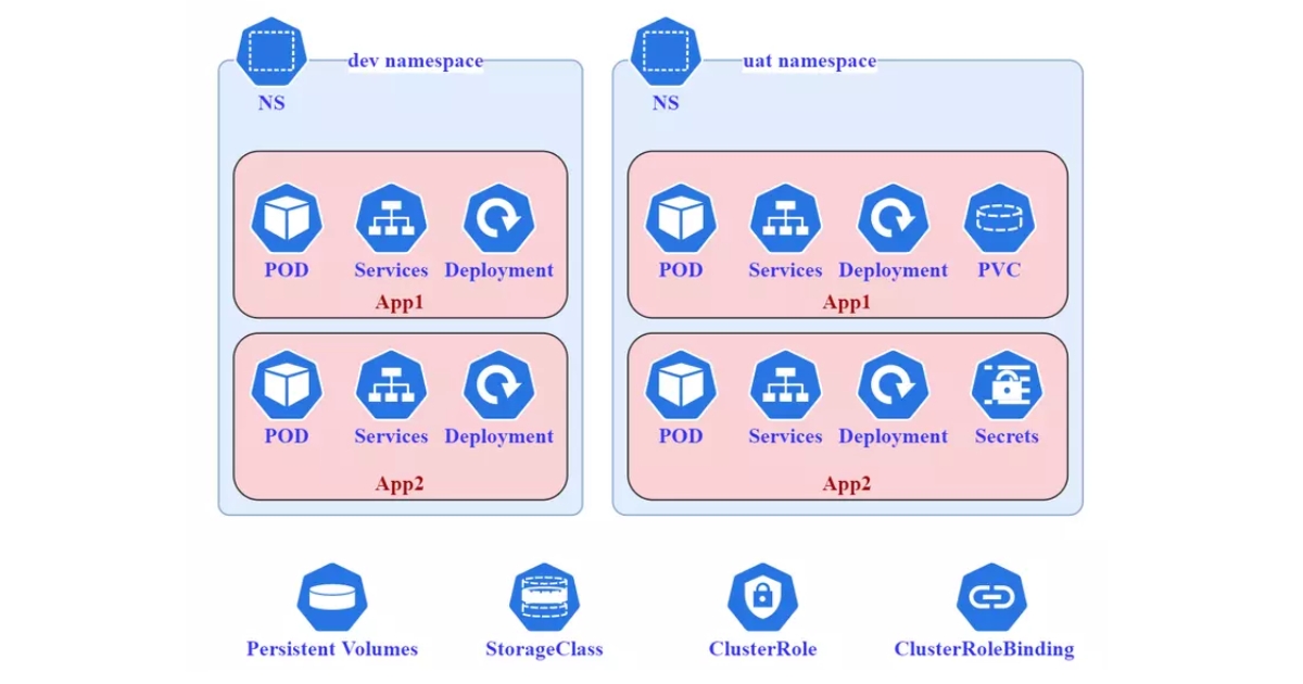 Bạn có thể gắn labels ngay trong metadata của Pod để nhận diện môi trường (Nguồn: Internet)