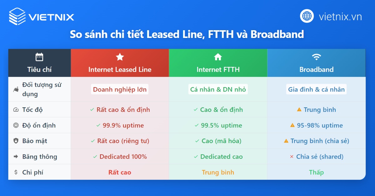 Sự khác biệt giữa Internet Leased Line, Internet FTTH và Broadband