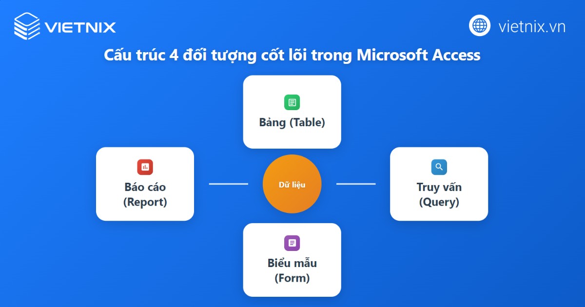 4 đối tượng cốt lõi trong cấu trúc Access