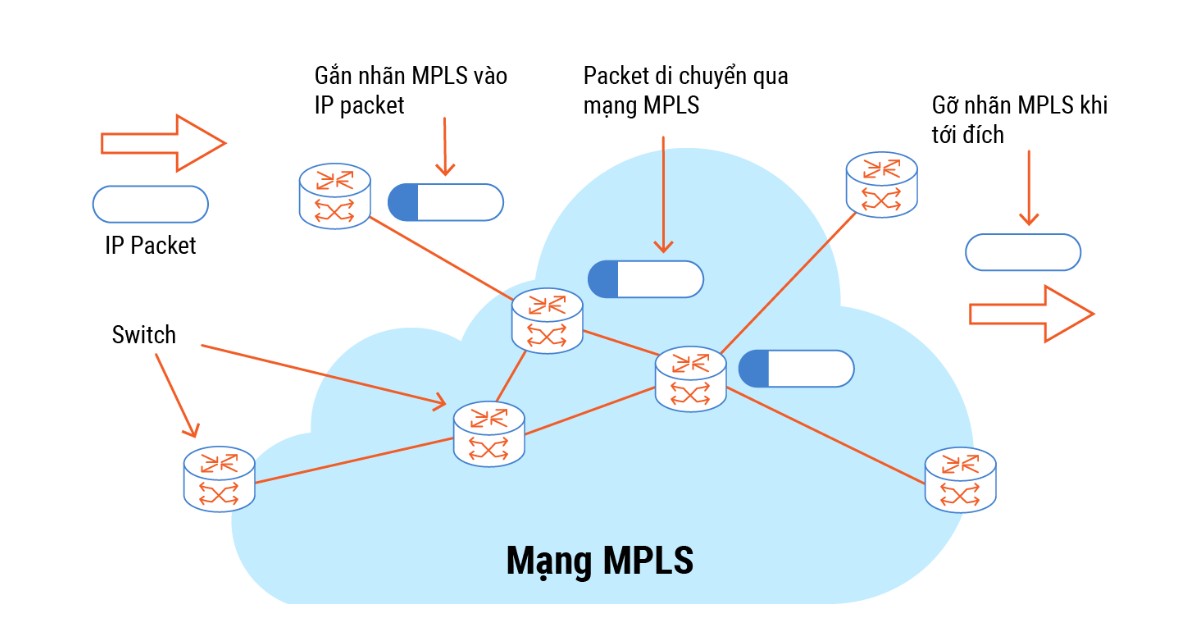 Nguyên lý hoạt động của MPLS